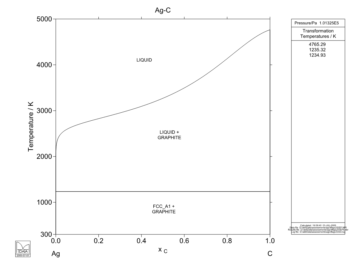 Ag – C