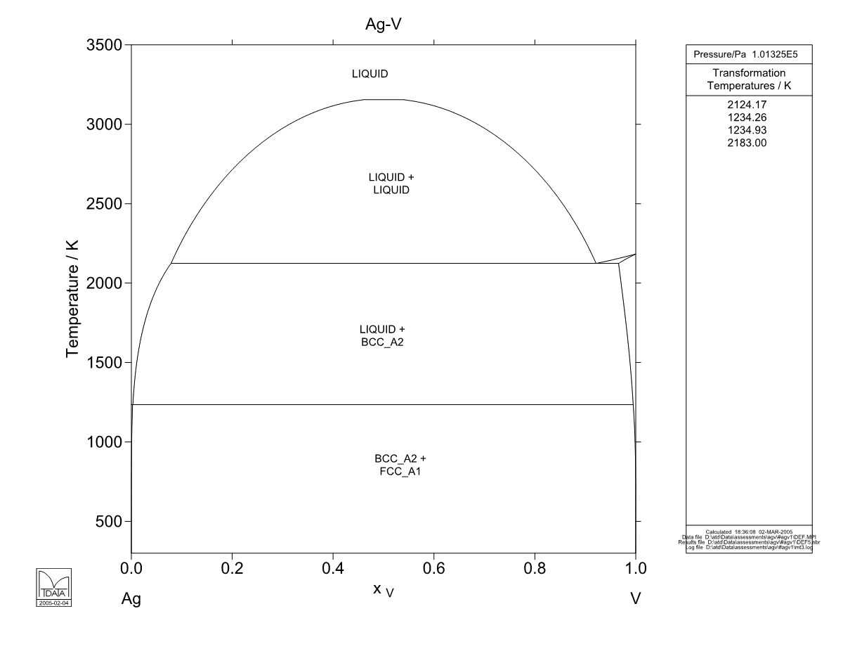 Ag – V