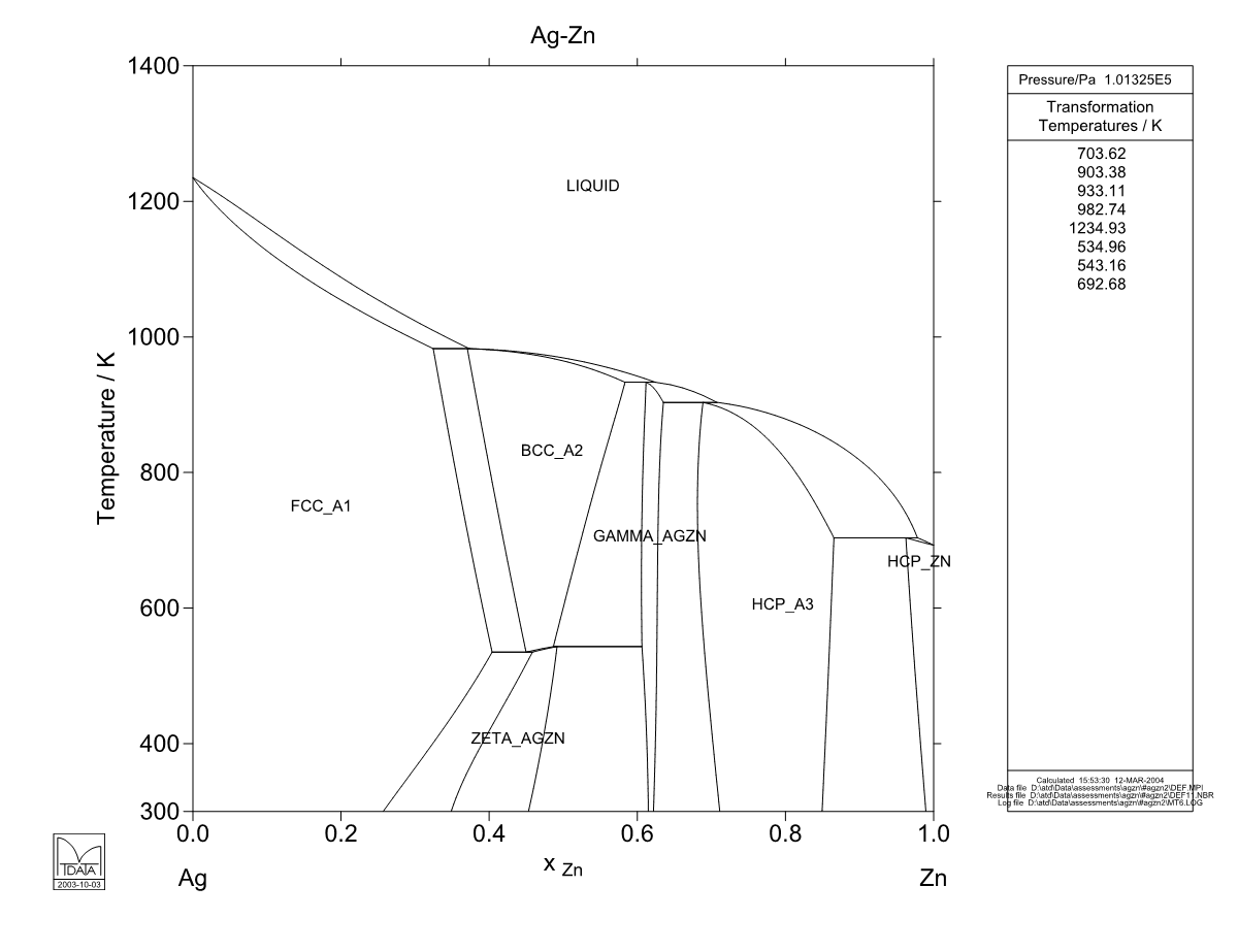 Ag – Zn