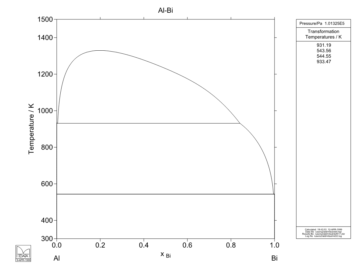 Al – Bi