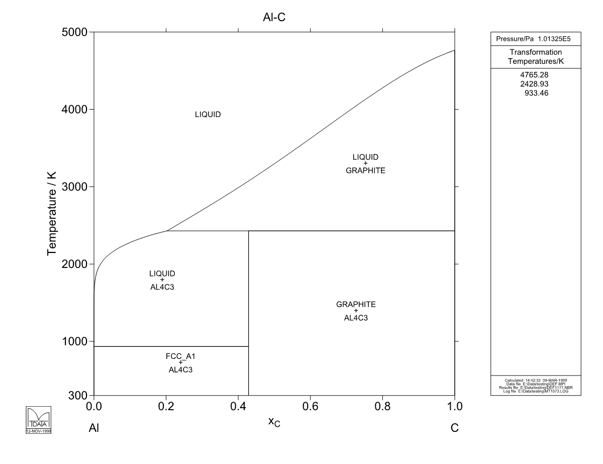 Al – C