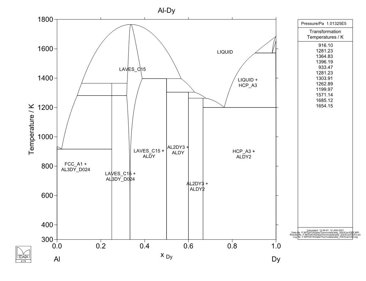 Al – Dy