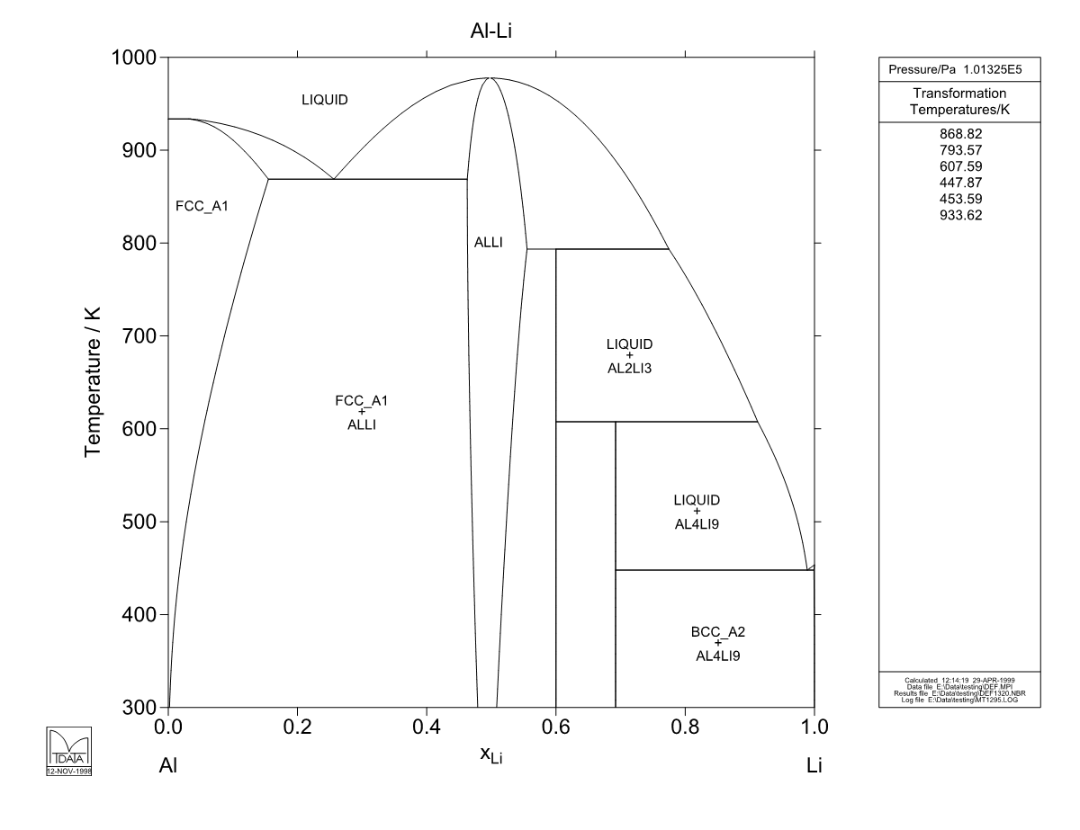 Al – Li