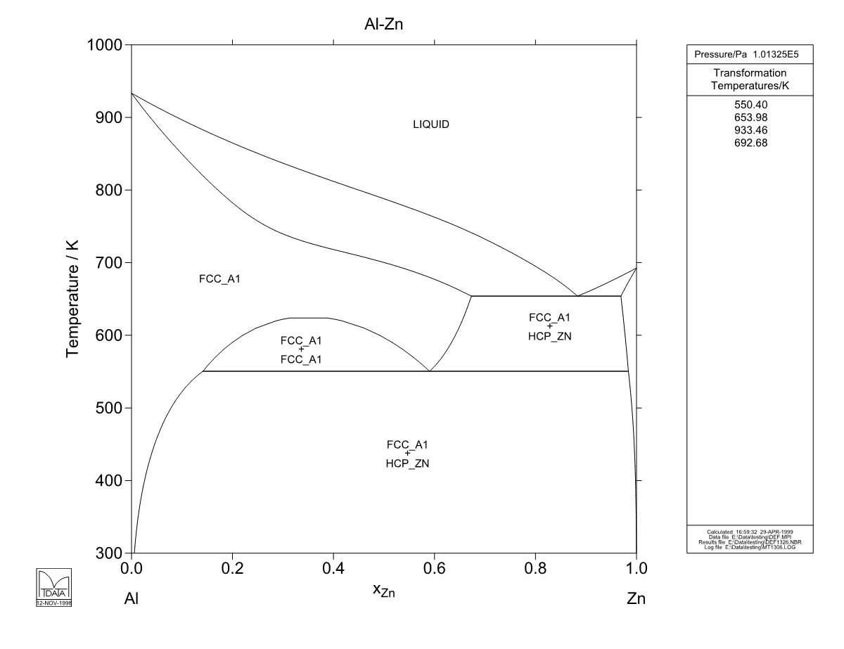 Al – Zn