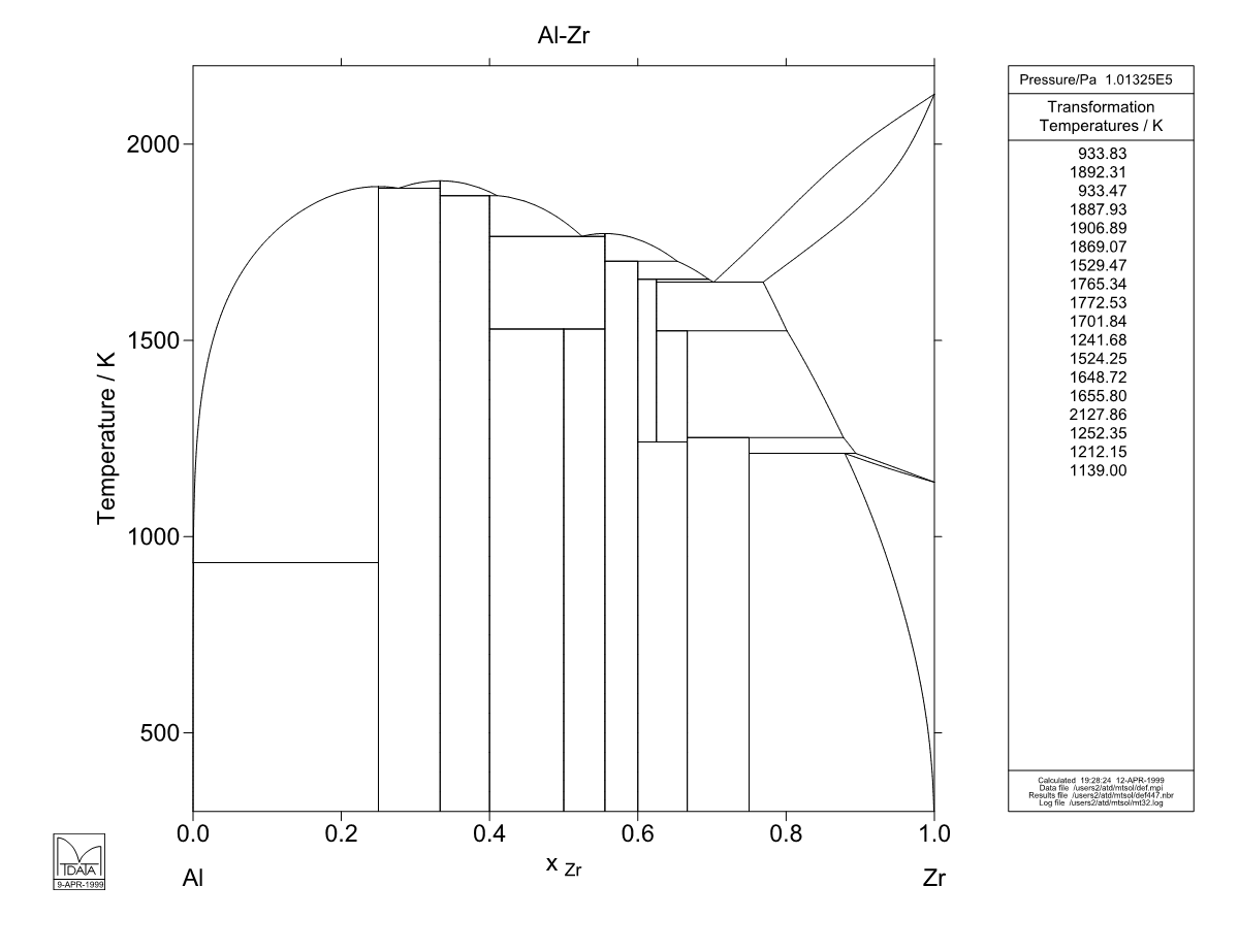 Al – Zr