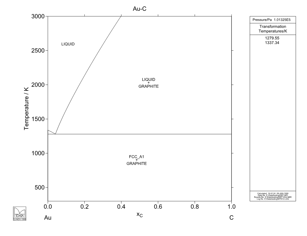 Au – C