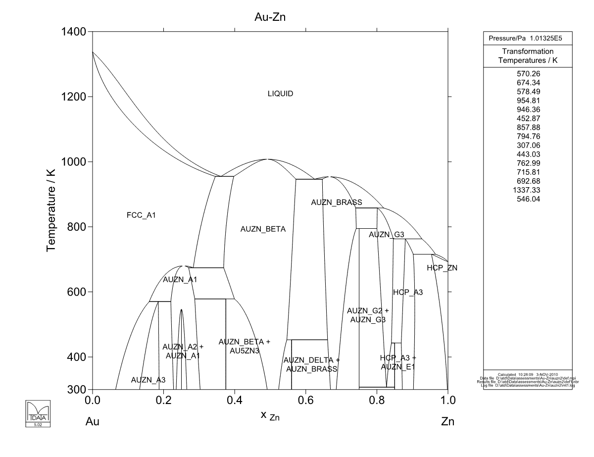 Au – Zn