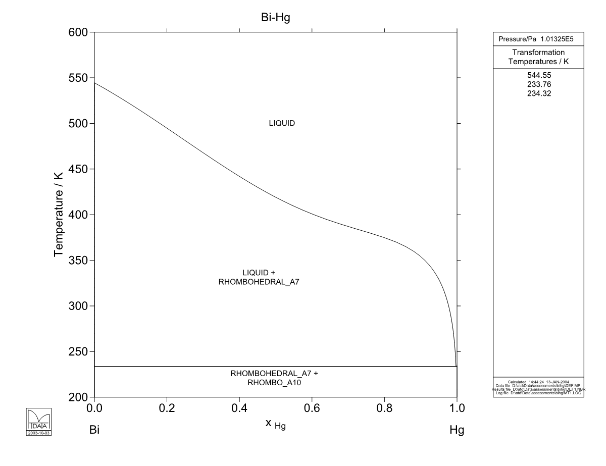 Bi – Hg