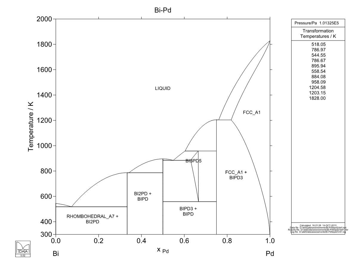 Bi – Pd