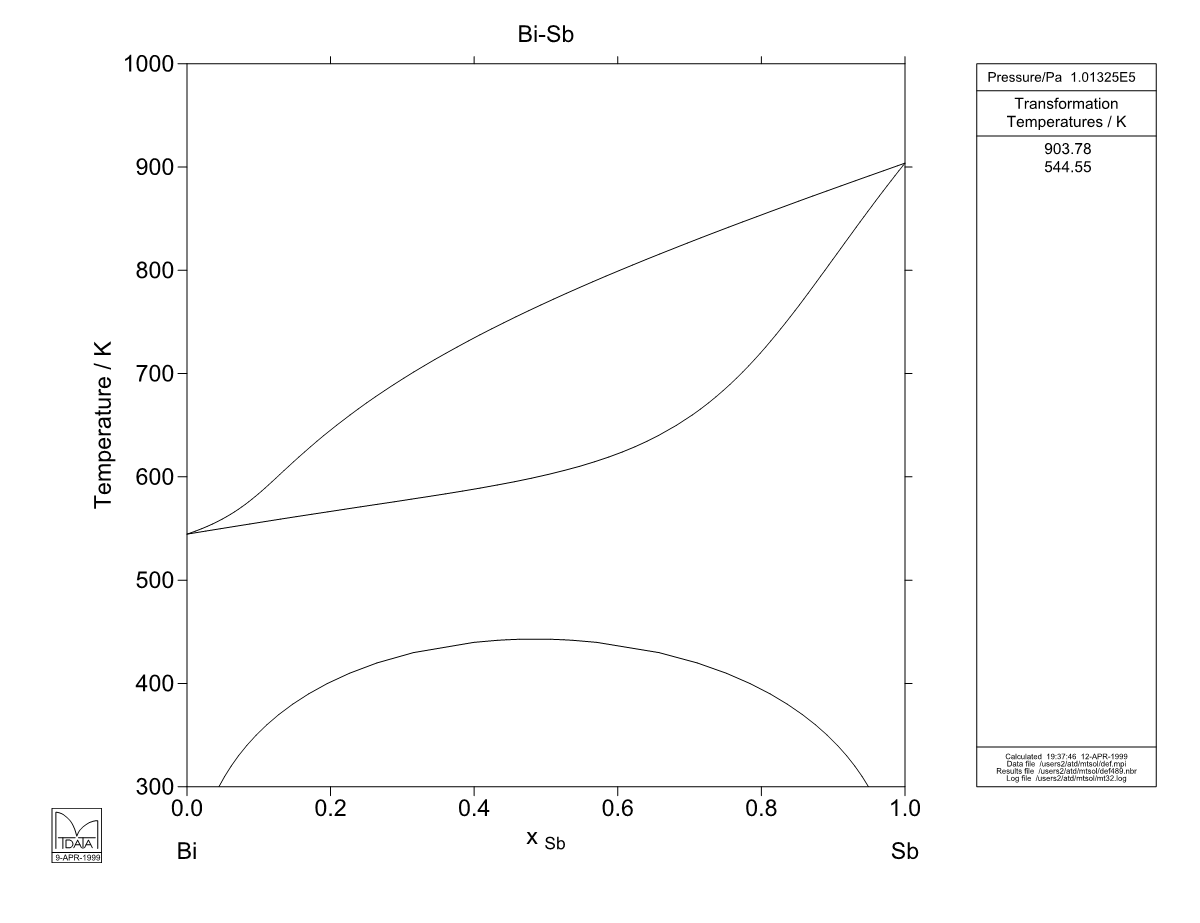 Bi – Sb