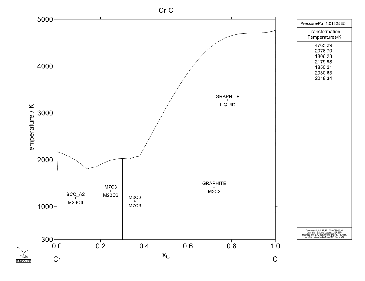 C – Cr