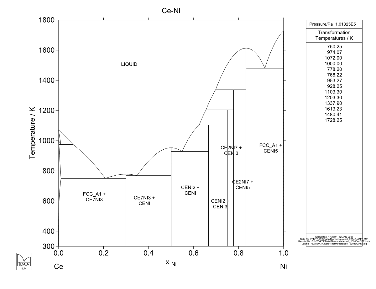 Ce – Ni