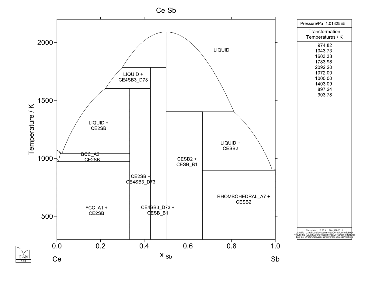 Ce – Sb