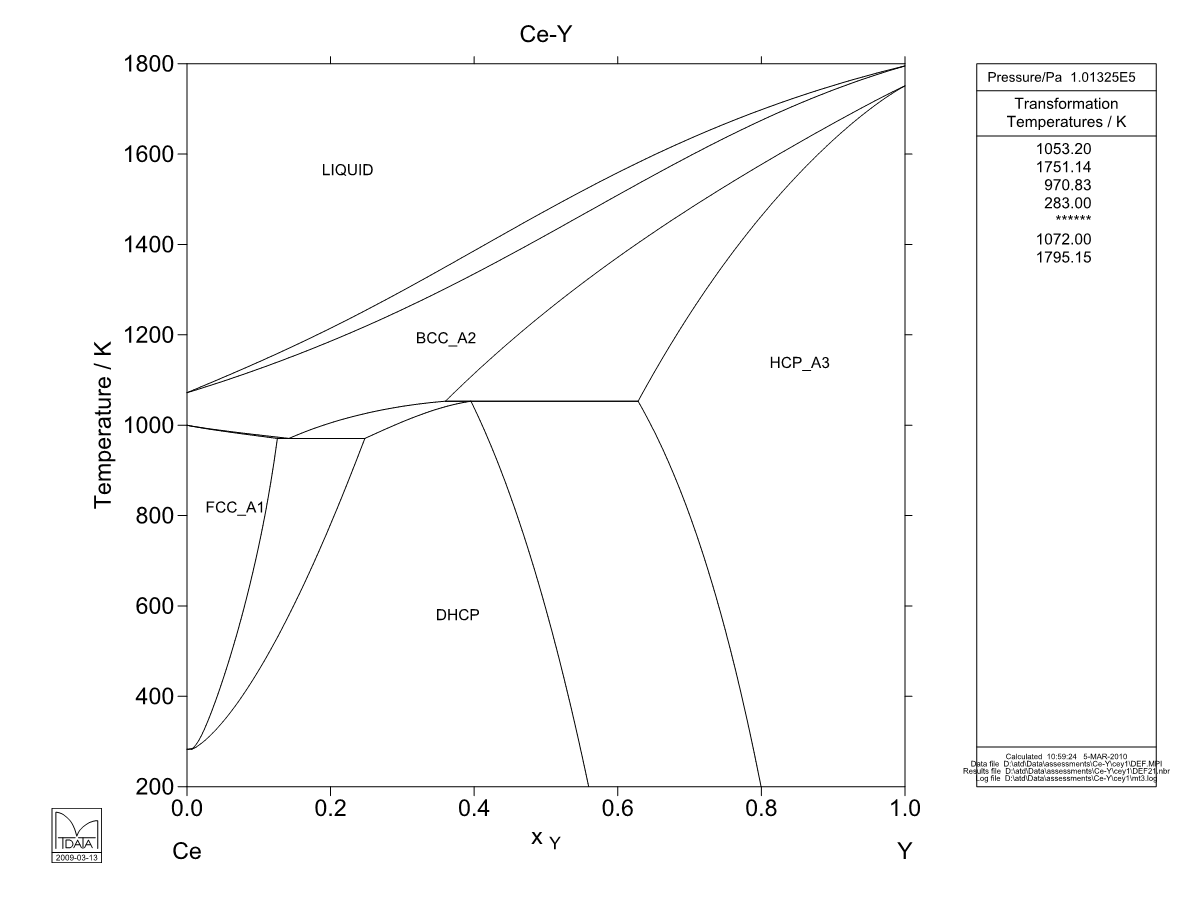 Ce – Y