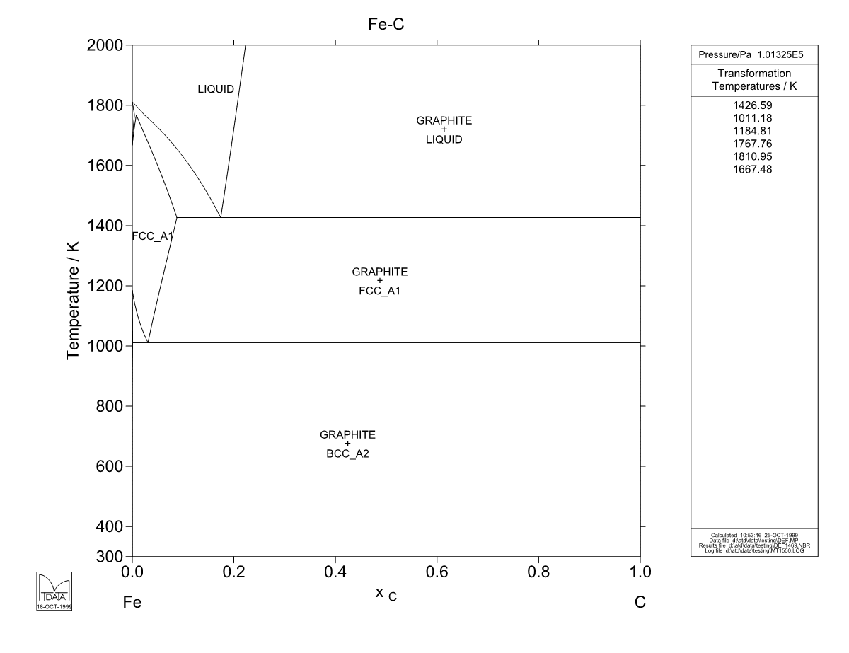 C – Fe