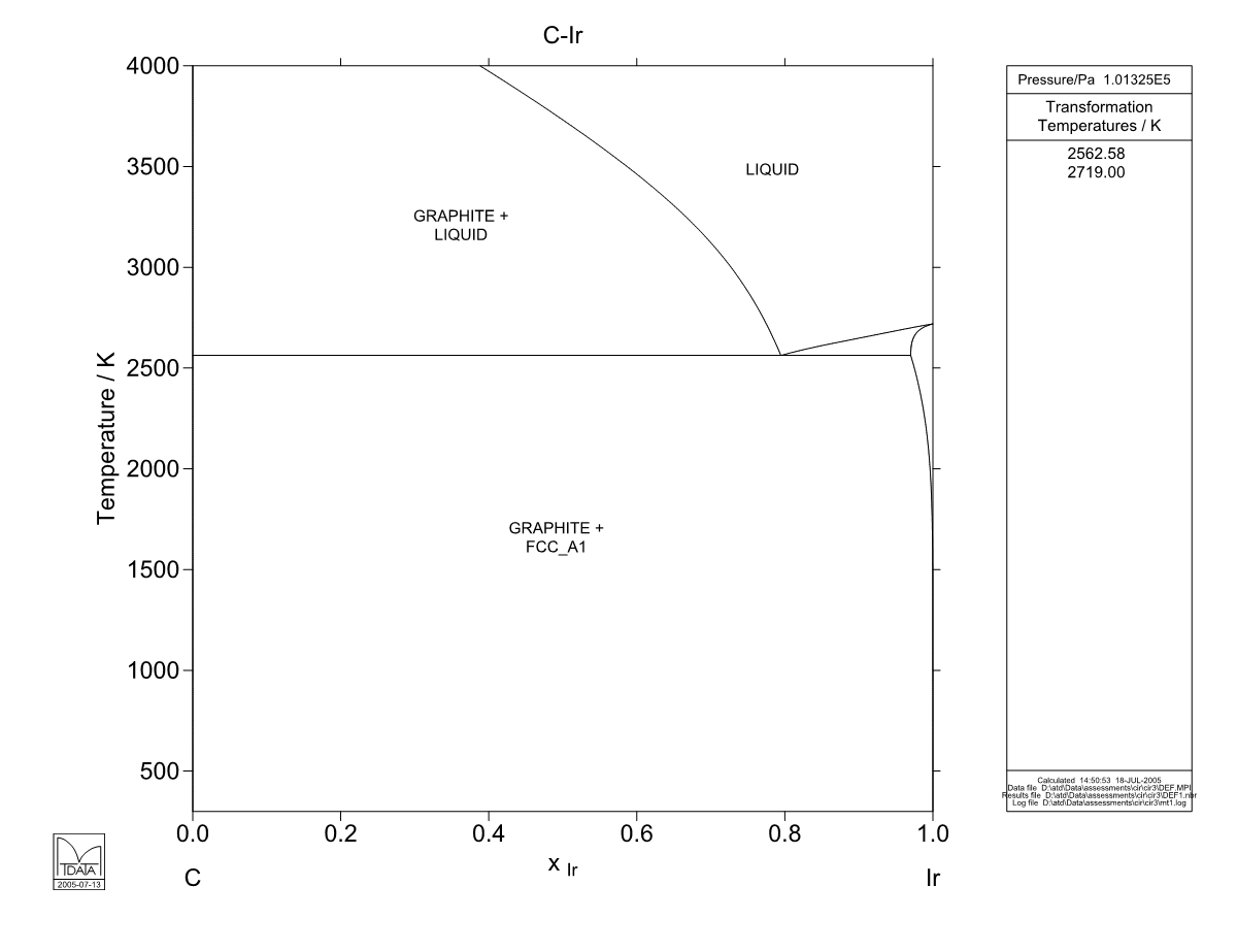 C – Ir