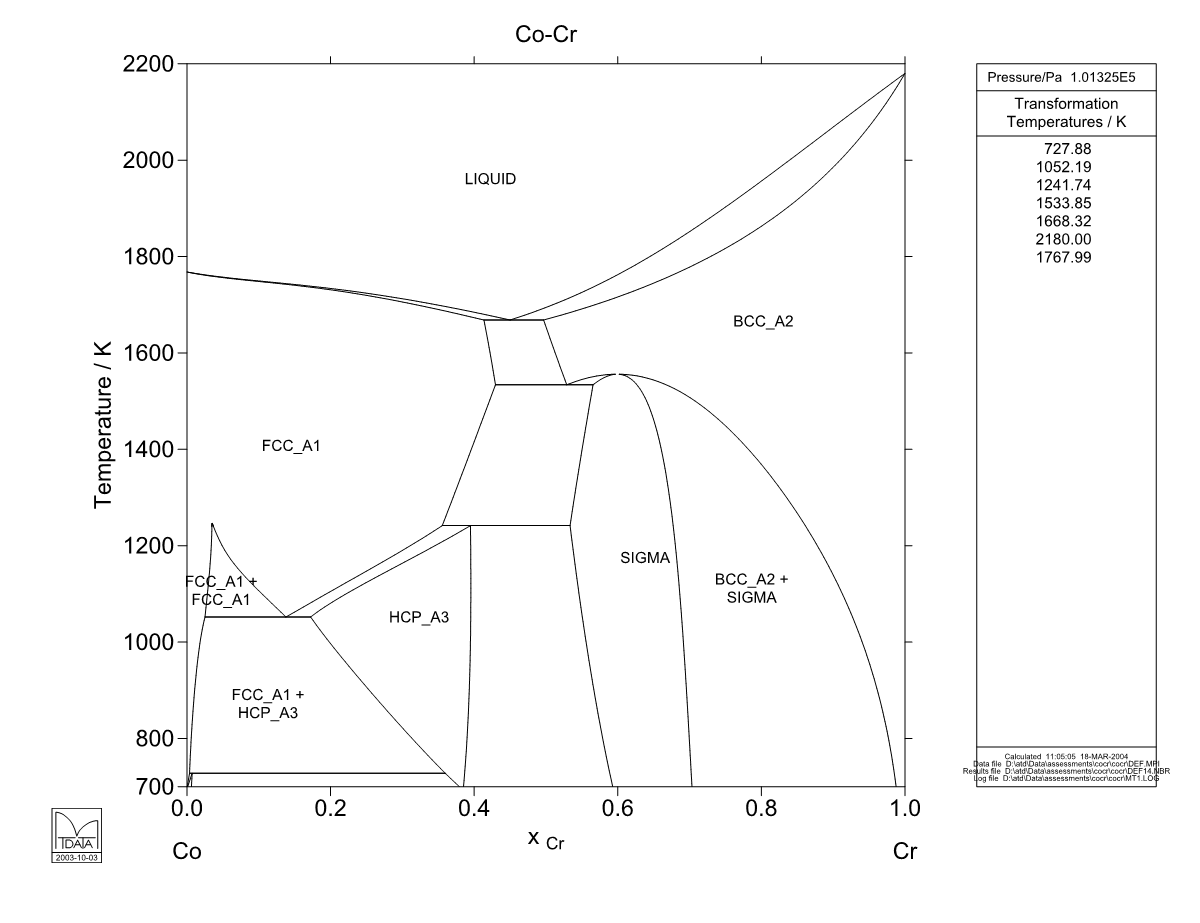 Co – Cr