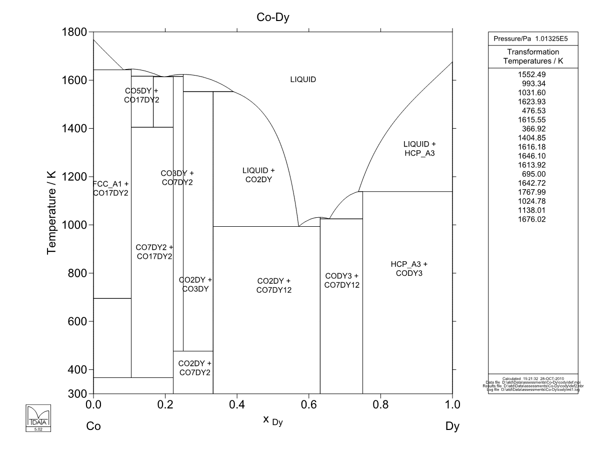 Co – Dy