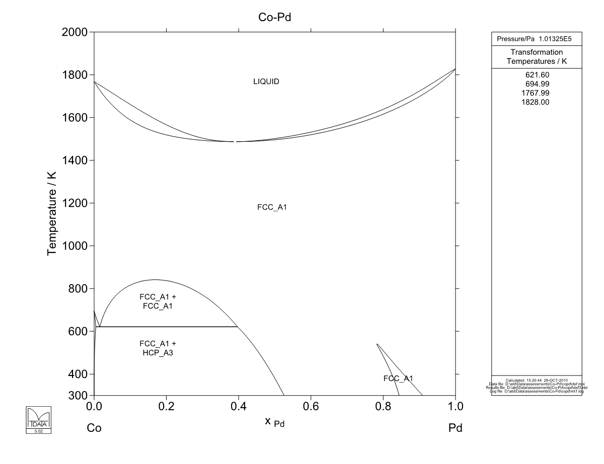 Co – Pd