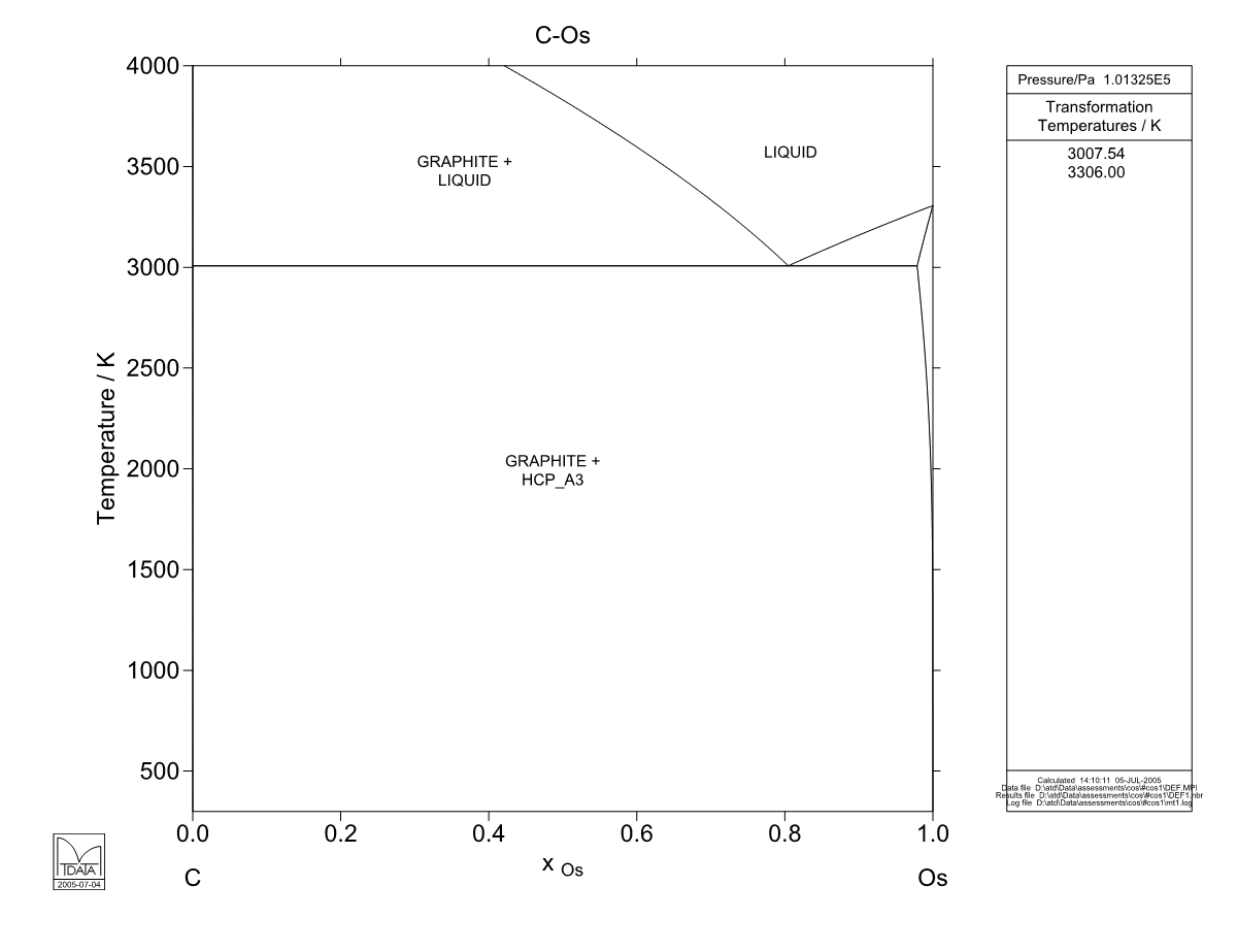 C – Os