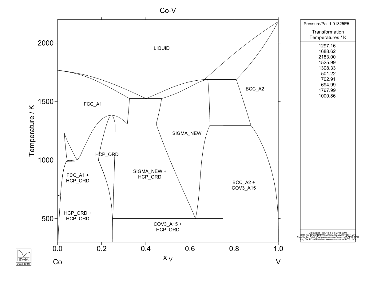 Co – V