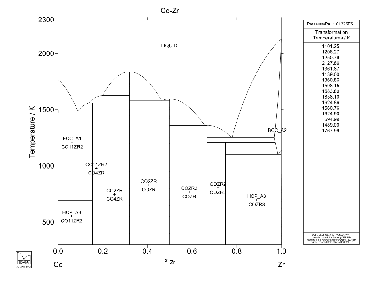 Co – Zr