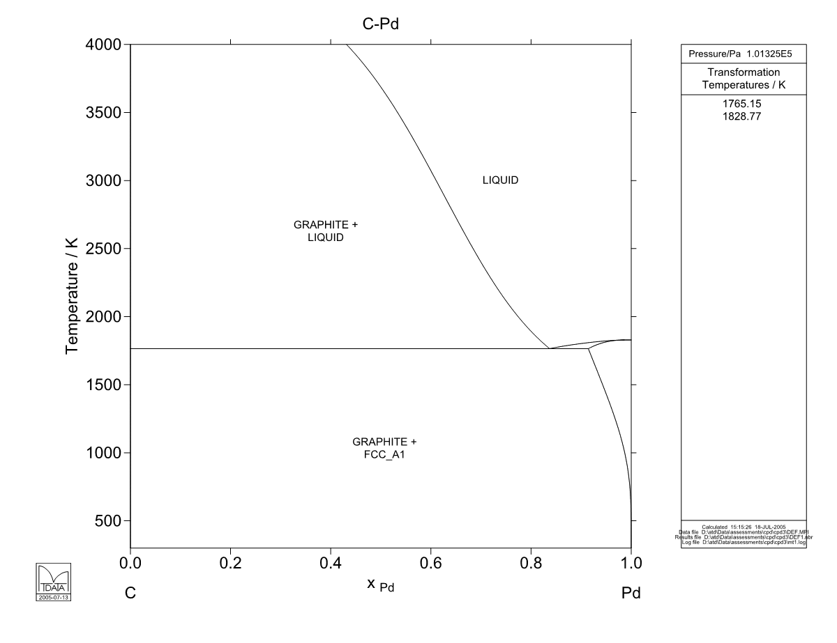 C  – Pd