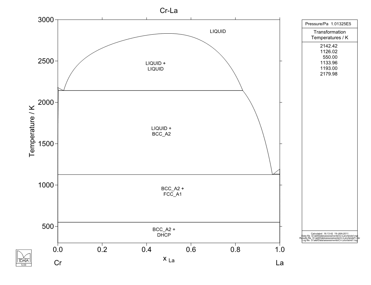 Cr – La