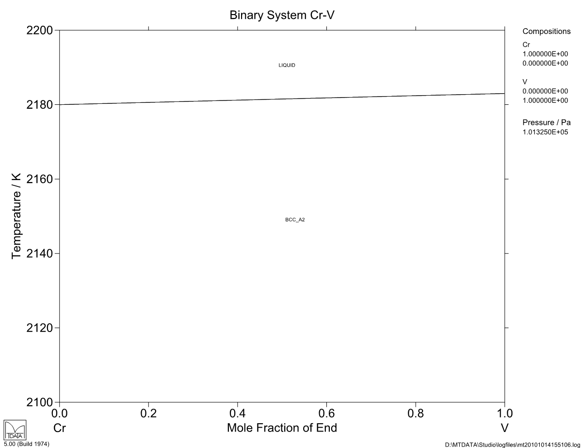 Cr – V