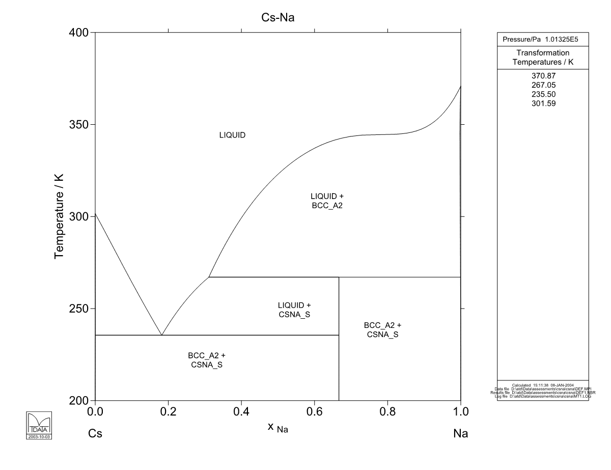 Cs – Na