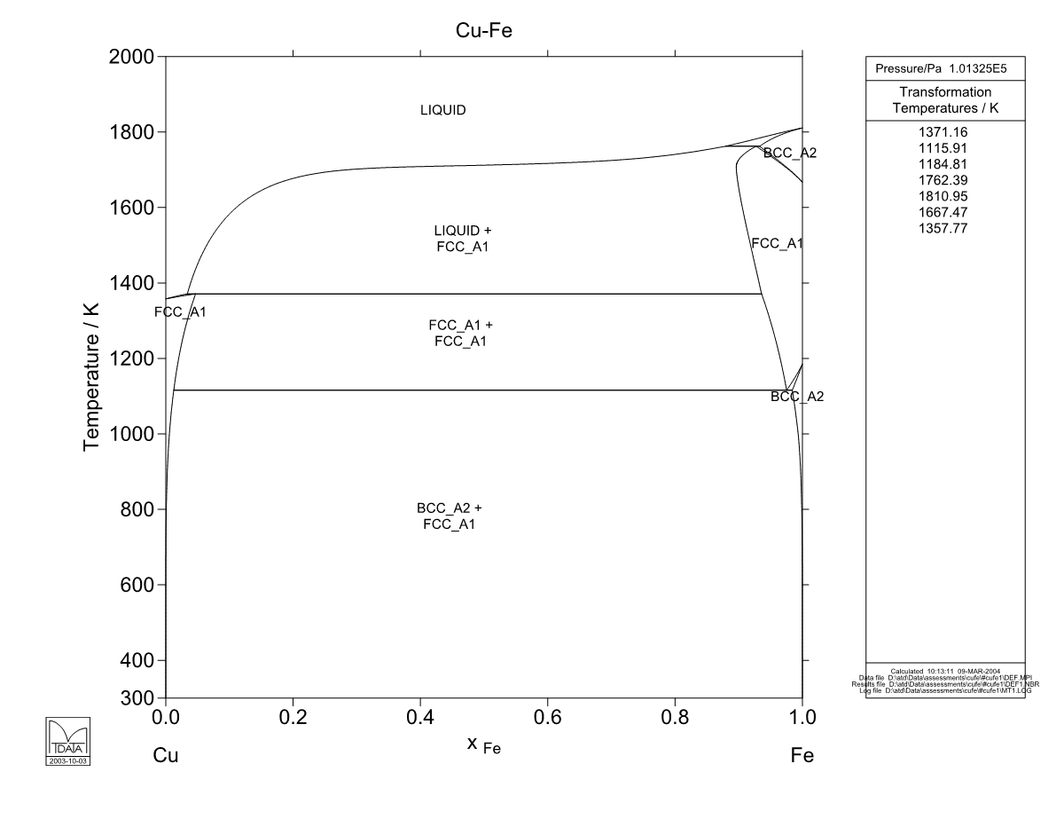 Cu – Fe