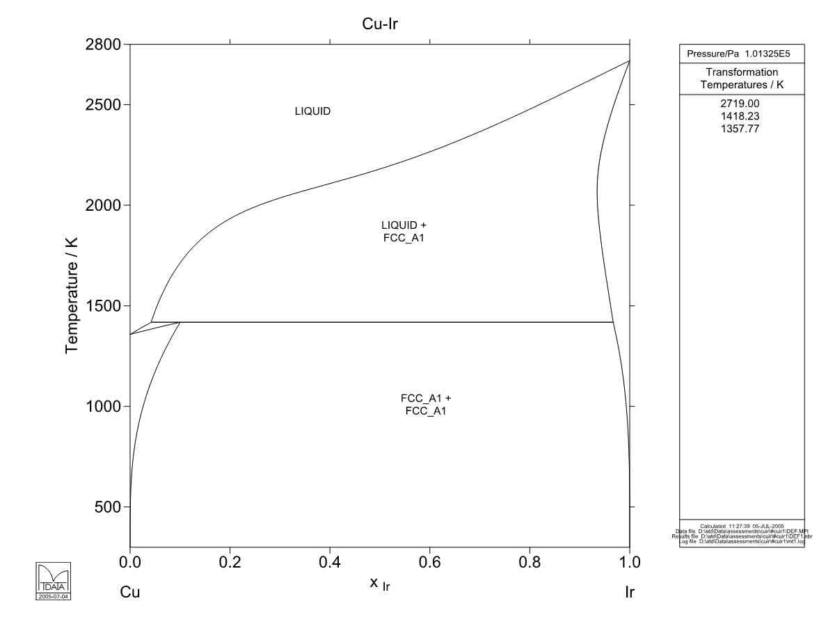 Cu – Ir