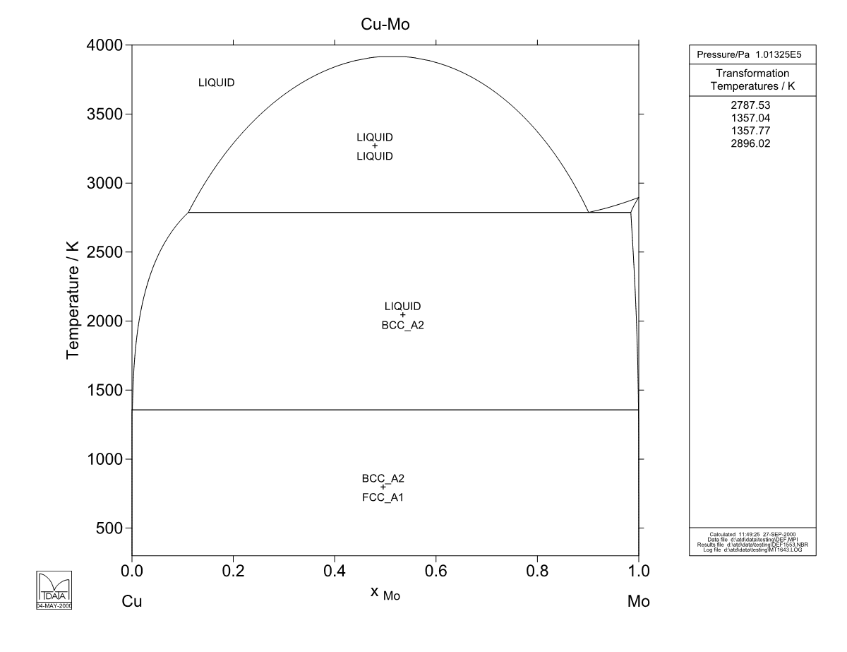 Cu – Mo