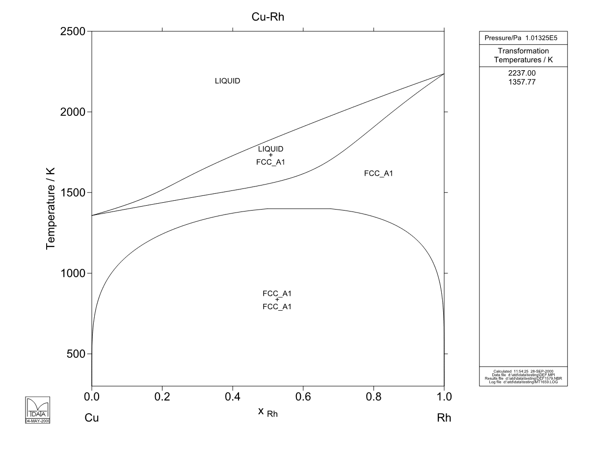 Cu – Rh