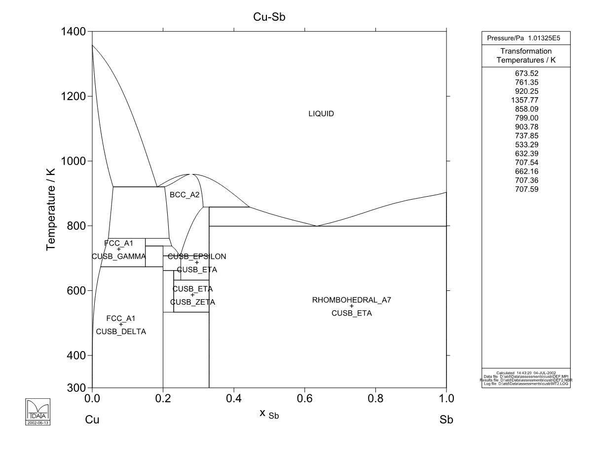 Cu – Sb