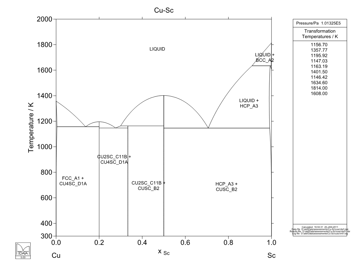 Cu – Sc