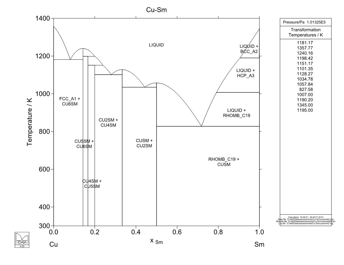 Cu – Sm