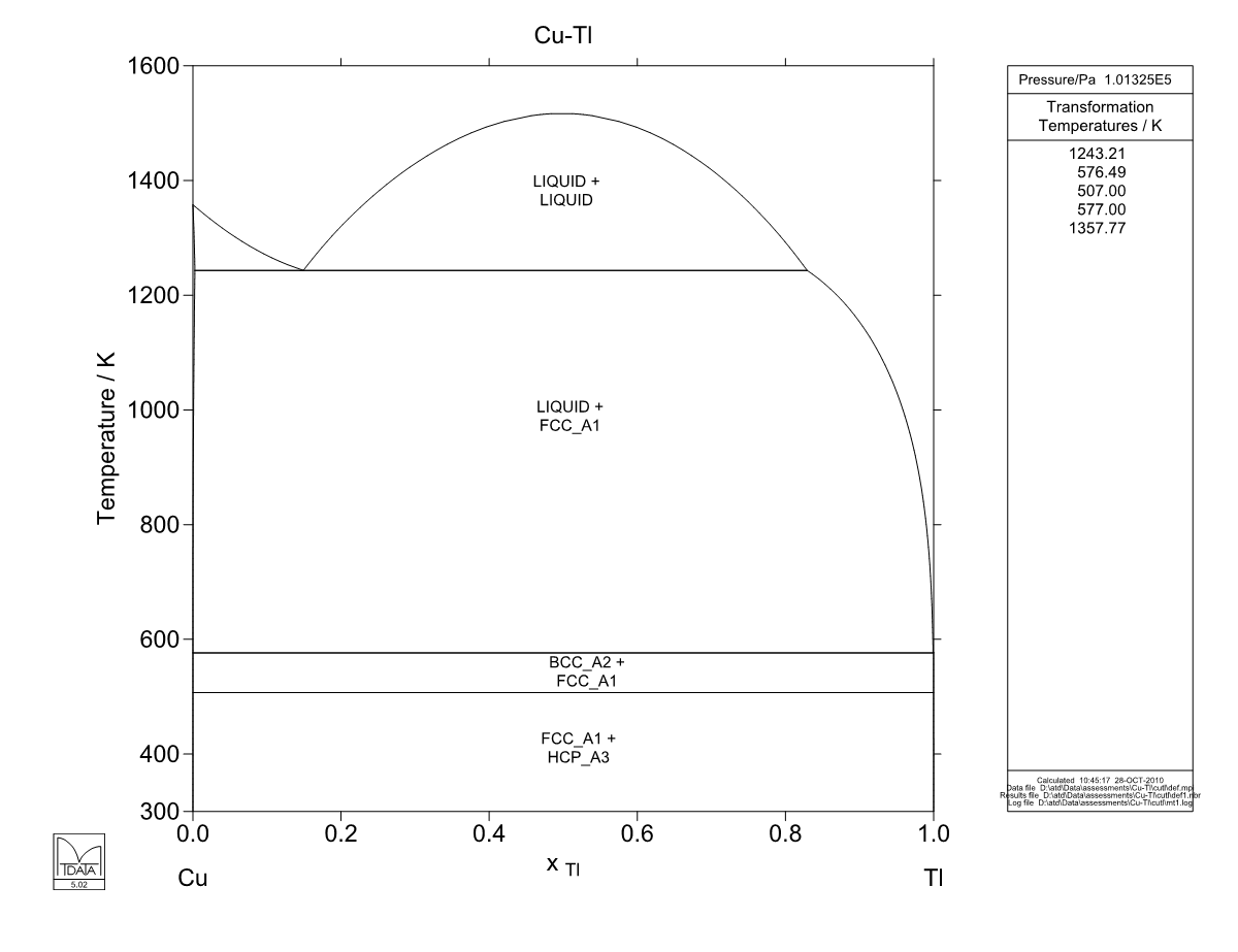 Cu – Tl