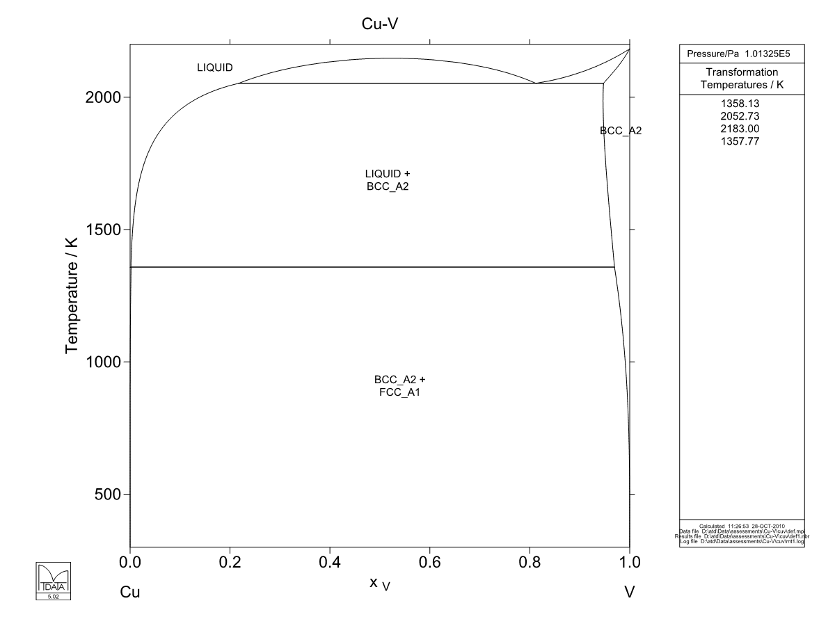 Cu – V