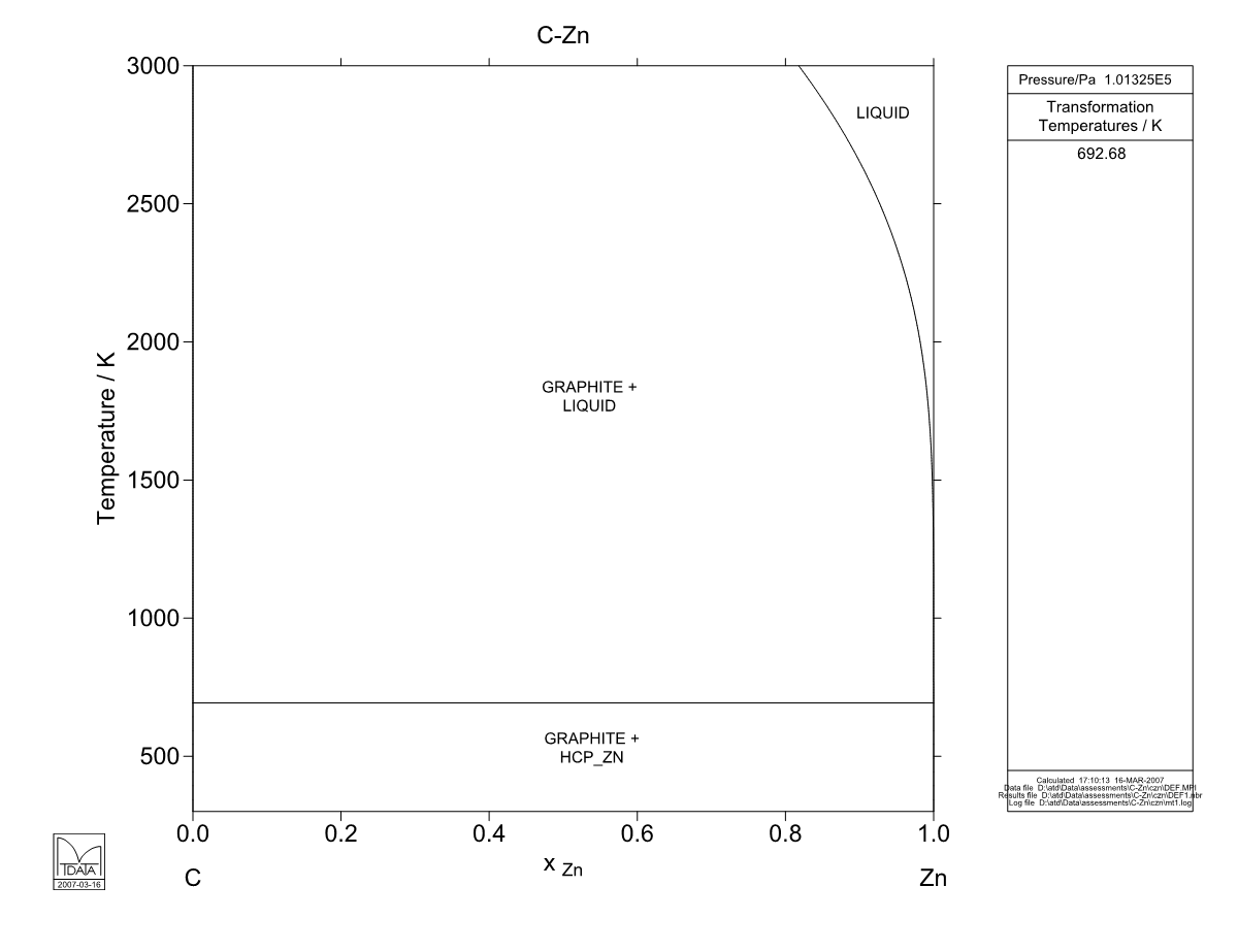 C  – Zn