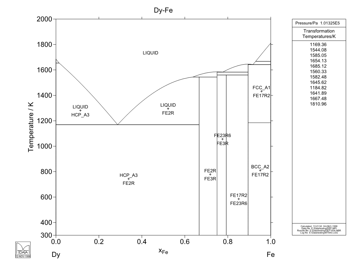 Dy – Fe