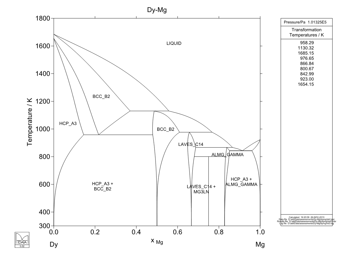 Dy – Mg