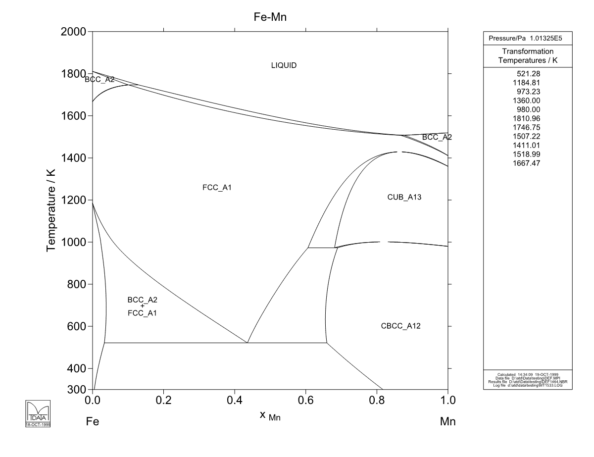 Fe – Mn