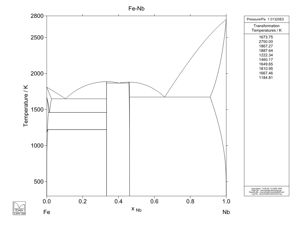 Fe – Nb