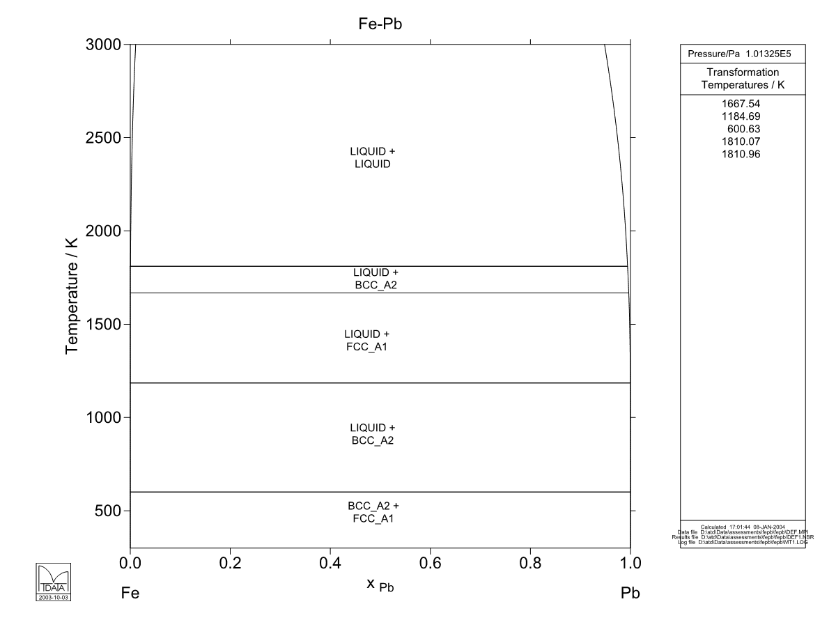 Fe – Pb