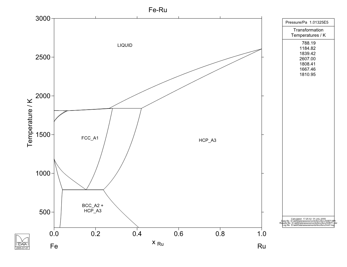 Fe – Ru