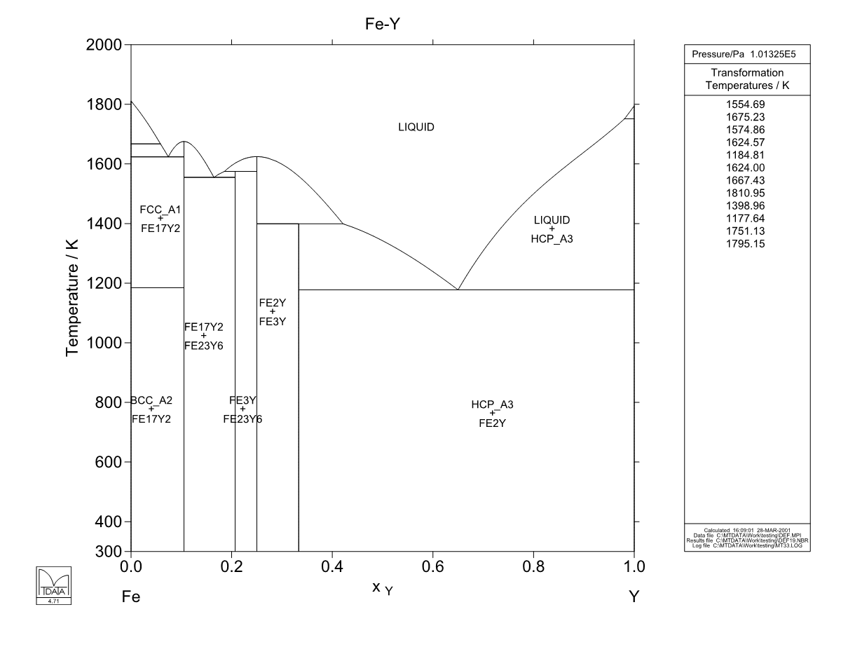 Fe – Y