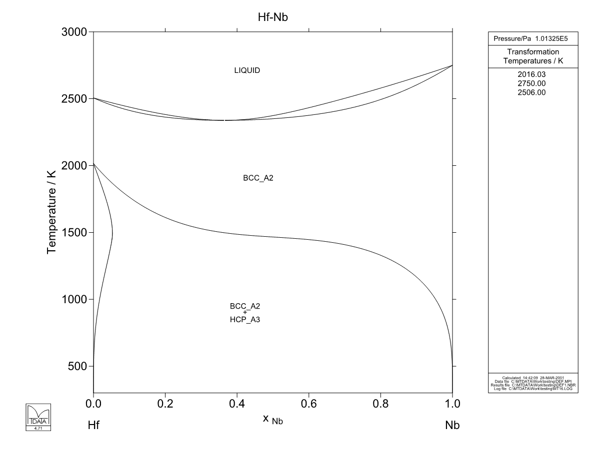 Hf – Nb