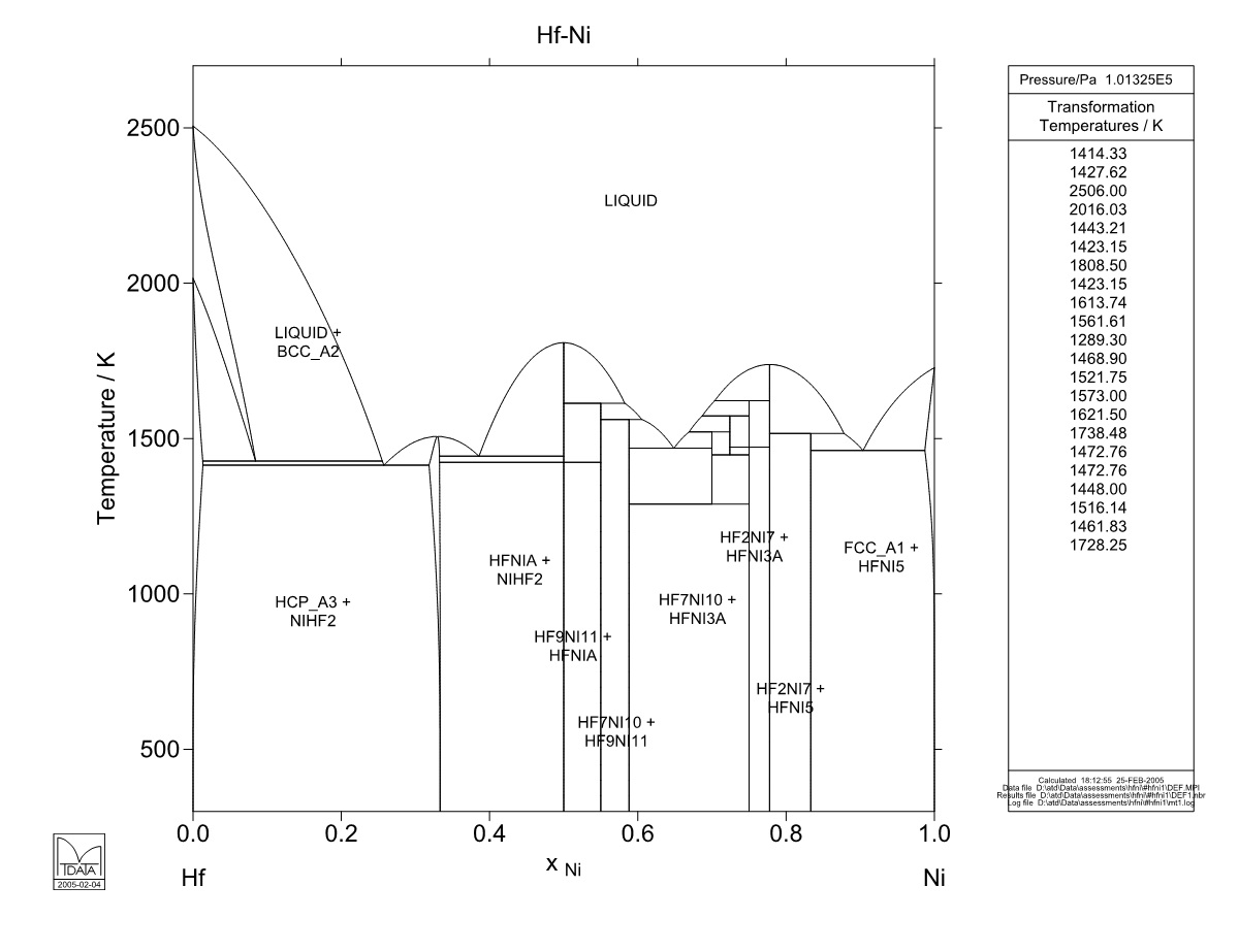 Hf – Ni