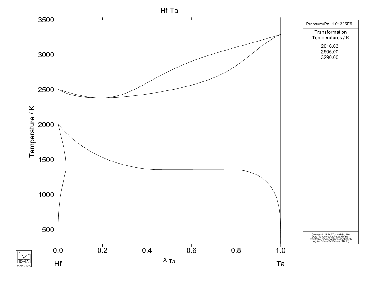 Hf – Ta